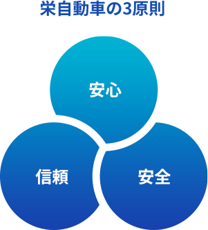 栄自動車の3原則の図